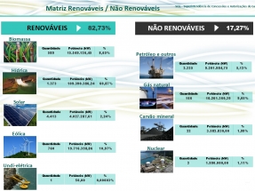 Las energías renovables sin grandes hidroeléctricas ya superan el 25 % de la matriz eléctrica centralizada