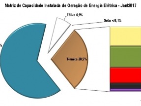 En 2016 la eólica creció el 30%, hasta superar los 10 GW de capacidad, y la fotovoltaica el 290%, con 83 MW