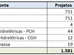 La subasta de renovables registra 51,2 GW, poco más de la mitad en proyectos fotovoltaicos