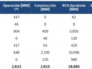 Ya hay una capacidad fotovoltaica de casi 850 MW