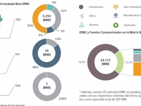 En los próximos dos años, con casi 3.000 MW nuevos, las renovables superarán los 8 GW instalados