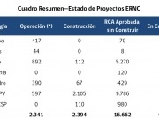 La capacidad instalada renovable supera el 11%