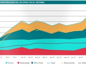 A punto de alcanzar los 4 GW instalados de capacidad renovable