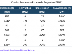 La capacidad instalada renovable llega al 24 % y genera más del 18 % del total