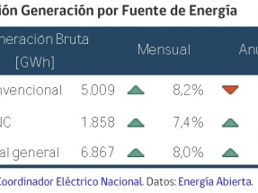 En 2020 la generación eléctrica con fuentes renovables aumentó un 20 % respecto al año anterior