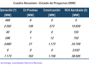 Para 2022 la capacidad instalada renovable, sin hidroeléctrica, puede alcanzar el 35 % de la matriz energética