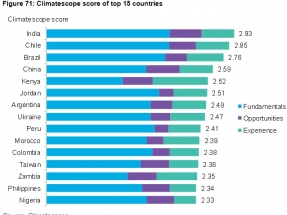 Chile, Brasil, Argentina y Perú: Entre los diez países con mejores oportunidades para proyectos renovables