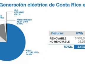 Las renovables generaron el 99,3% de electricidad, casi el 25% sin hidroeléctrica