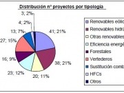 España se apunta otros nueve proyectos de reducción de emisiones de CO2