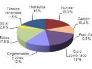 Abril registra "la máxima producción mensual de energía de origen eólico"