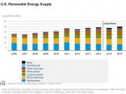 Hasta 2017 se agregarán 11 GW solares a escala comercial