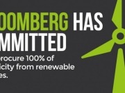 Bloomberg se compromete a usar 100% renovable para 2025