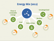 Facebook announces 25% renewable energy goal by 2015