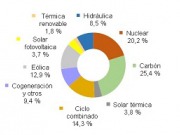 El precio del mercado eléctrico, por las nubes