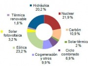 Las renovables superan el 50% de la cobertura de la demanda en el primer semestre