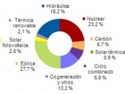 Las renovables aportan más del 50% de la electricidad en marzo
