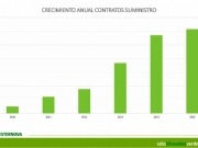 Gesternova cumple diez años sin parar de crecer