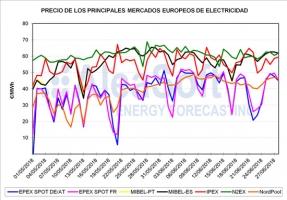 Una semana con el precio del pool por encima de los 61€/MWh