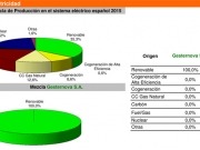Las comercializadoras recibieron 63.710 GWh en garantías de origen renovable en 2015