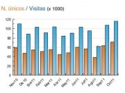 Nuevo récord de navegadores únicos en octubre: 71.115