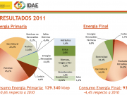 El Balance Energético confirma el retroceso de las renovables en 2011 