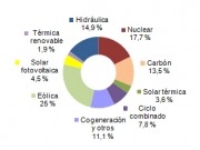 Récord de la eólica en un mes de mayo