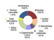 Más eólica que nunca en un mes de julio