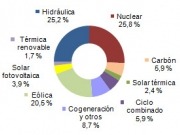 La energía solar produce más que el gas y el carbón en abril