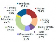 Las renovables produjeron en febrero más electricidad que el carbón y el gas juntos