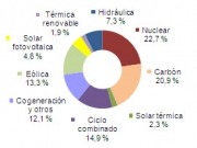 6,9% de electricidad solar en julio