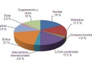 La eólica arrasa en marzo y cubre el 21% de la demanda