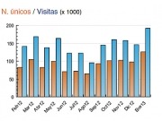 Un 57% más de lectores que hace un año