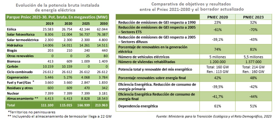 Evolución de la potencia bruta instalada de energía eléctrica