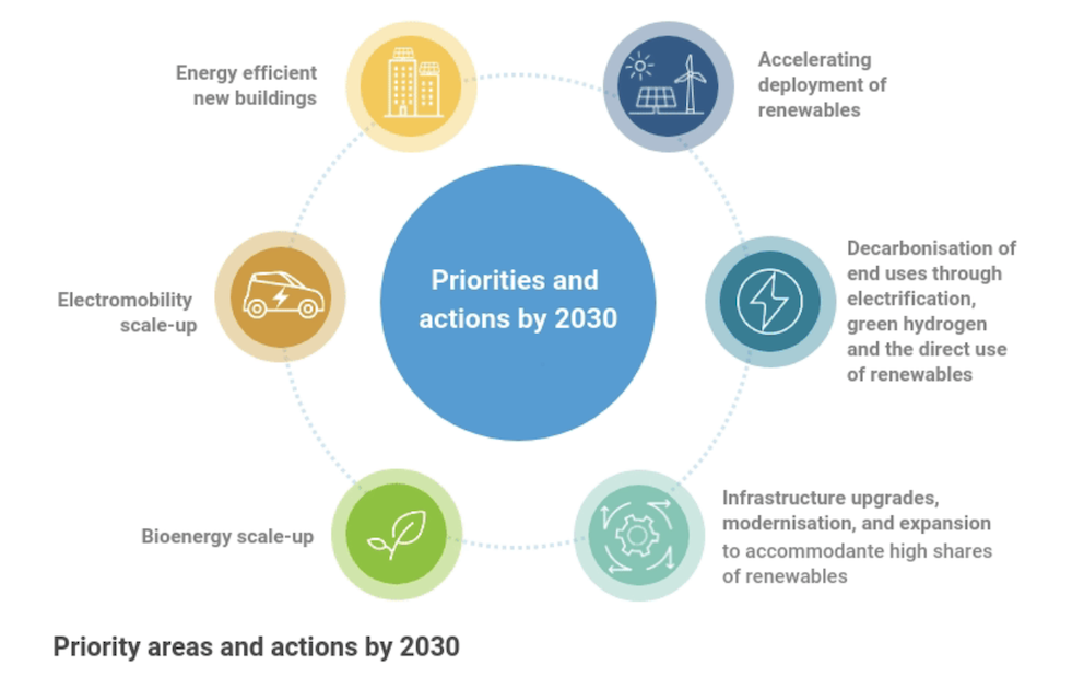 IRENA pide una cuota del 40% para las renovables en 2030 en todos los sectores