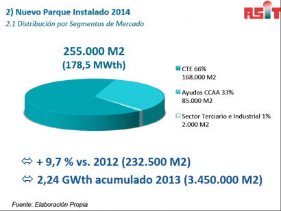 La solar térmica crece casi un 10% en 2014 