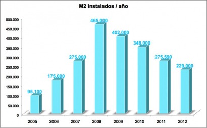 En 2012 se instalaron en España 160 MWt de solar térmica, un 17% menos