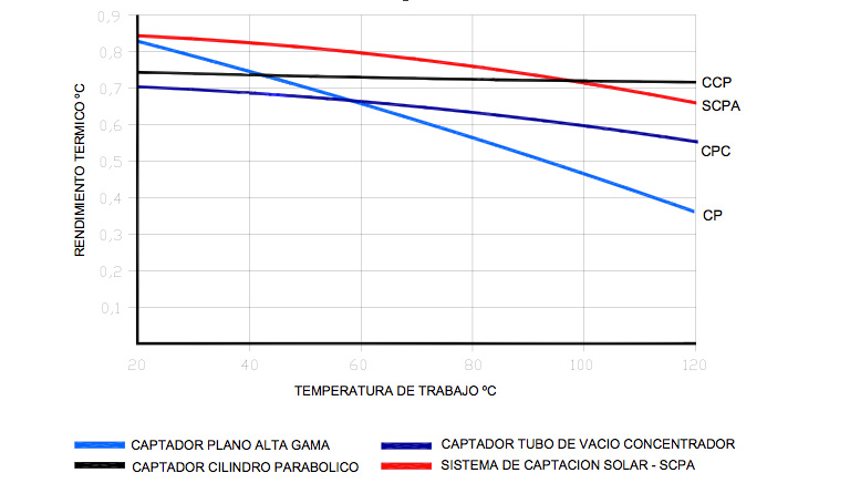 Joan Cusidó. Tipología captadores solares y temperatura