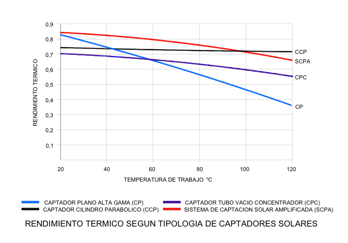 Rendimiento térmico de los captadores. Joan Cusidó