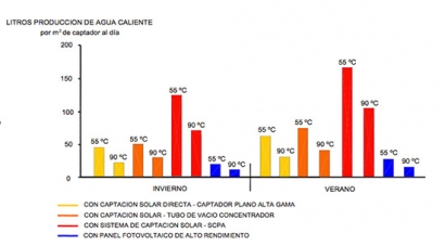 Ni un litro más de agua caliente sin el Sol