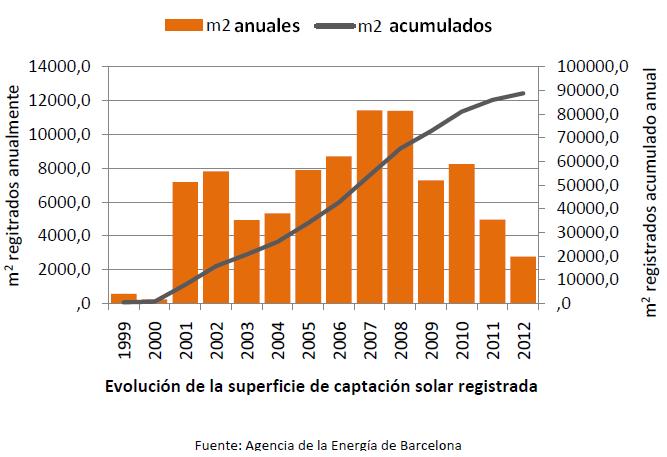 Evolución instalaciones solares térmicas en Barcelona