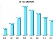 En 2012 se instalaron en España 160 MWt de solar térmica, un 17% menos