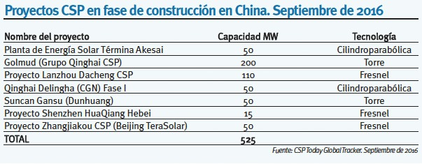 China. Proyectos CSP fase construcción 2016