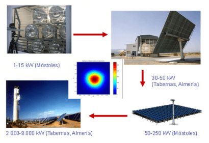 IMDEA Energía y Móstoles, nueva referencia en la concentración solar