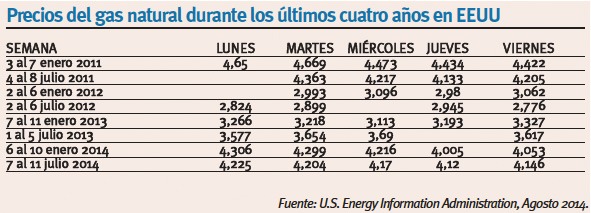 Precios gas natural EEUU