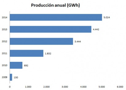 La energía termosolar alcanza en 2014 su mayor cuota de producción en España