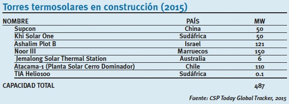 Torres termosolares en construcción (2015)