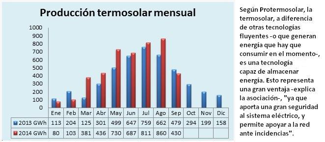 Producción termosolar mensual