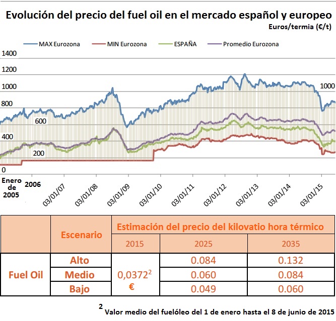 Evolución del precio del fuel oil en el mercado español y europeo