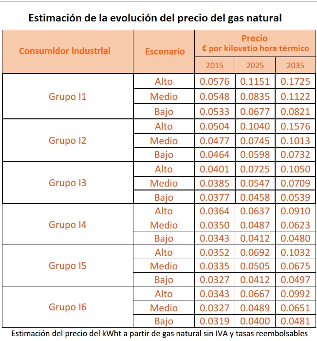 Estimación de la evolución del precio del gas natural