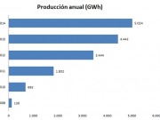La energía termosolar alcanza en 2014 su mayor cuota de producción en España